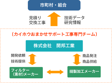 カイホウおまかせサポート工事専門チームの図