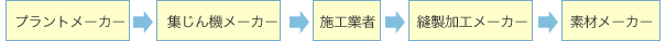 プラントメーカー経由のバグフィルターろ布交換工事