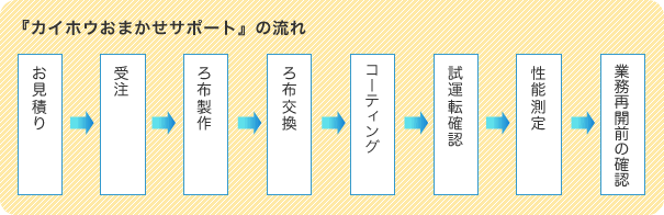 カイホウおまかせサポートの流れ